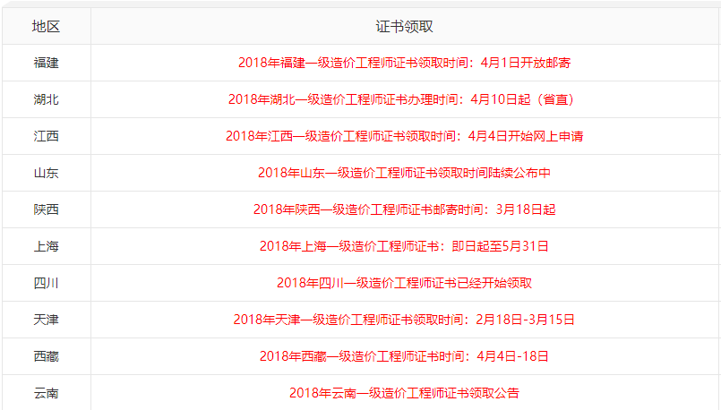 一級造價工程師證書領(lǐng)取時間
