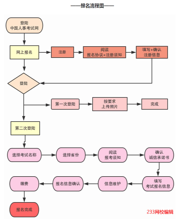 中國人事考試網(wǎng)報名流程圖.png