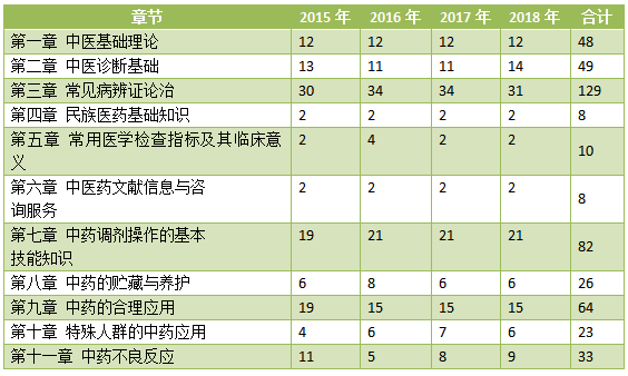 執(zhí)業(yè)藥師中藥綜合知識與技能歷年分值