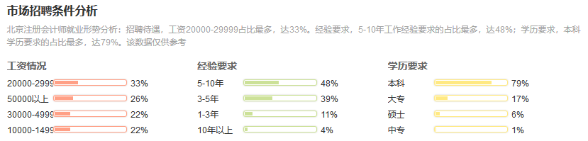 35歲后不要考CPA，是怎么回事？