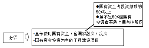 工程量清單計價的適用范圍