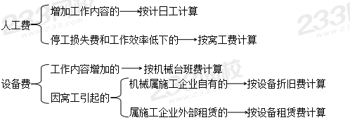 2019二建施工管理計算題必考點：索賠的費用計算