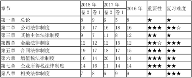 中級經(jīng)濟(jì)法考試