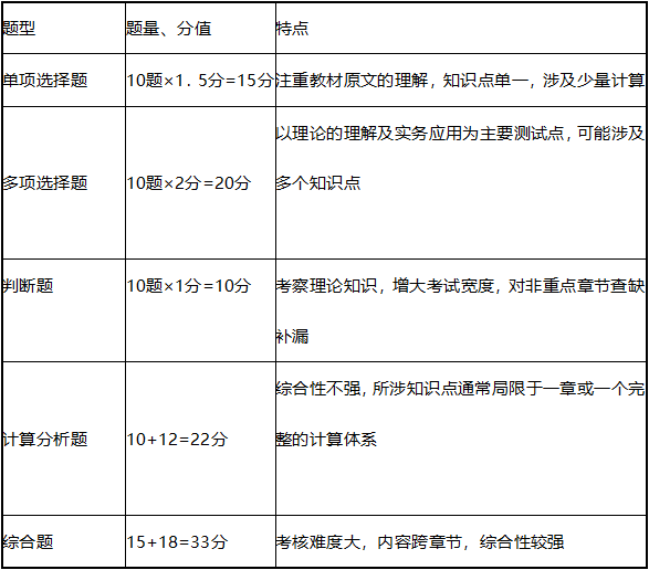 中級(jí)會(huì)計(jì)實(shí)務(wù)考試題型及解題技巧