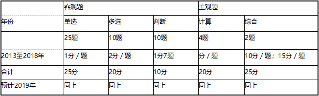 中級財務(wù)管理考試題型及解題技巧