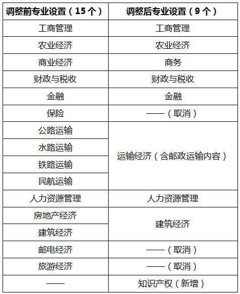 經(jīng)濟(jì)師考試專業(yè)調(diào)整方案