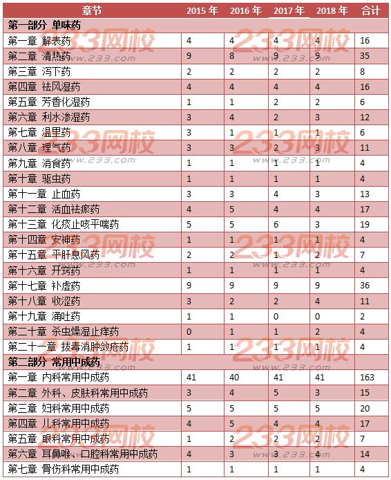 中藥學專業(yè)知識二歷年分值分布