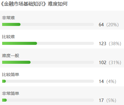 難哭了…僅24%的考生有把握通過4.27證券考試