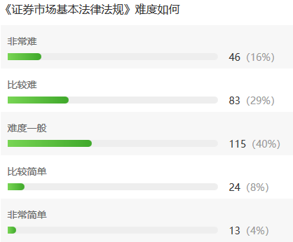 難哭了…僅24%的考生有把握通過4.27證券考試