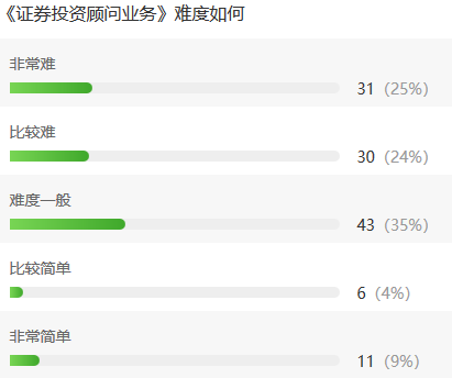 難哭了…僅24%的考生有把握通過4.27證券考試