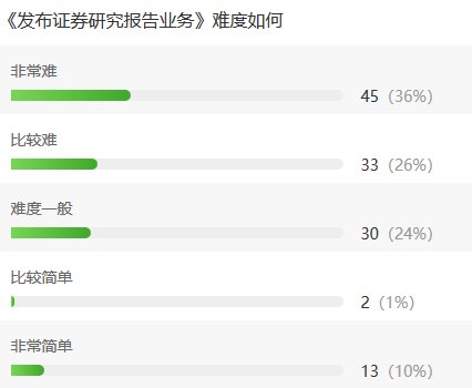 難哭了…僅24%的考生有把握通過4.27證券考試