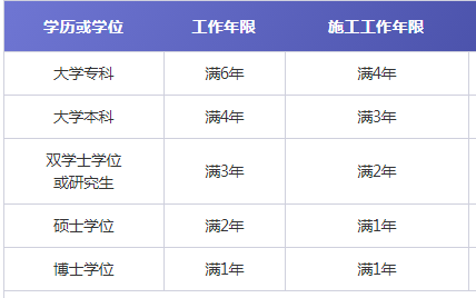 一級建造師報考工作年限要求