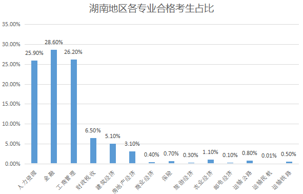 經(jīng)濟師考試各專業(yè)合格率