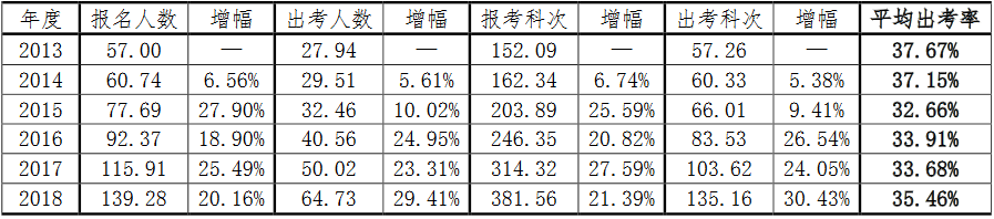 出來了!2018年注冊會計師報名人數(shù)、年齡、學歷數(shù)據(jù)報告