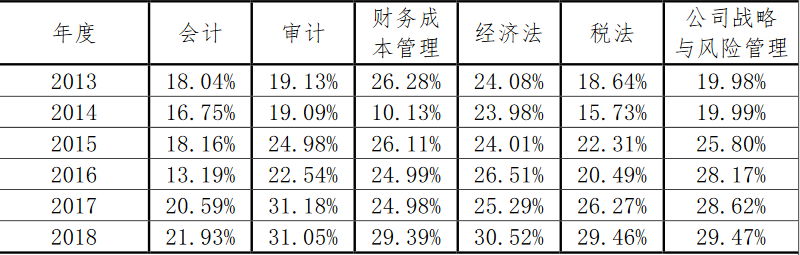 官方數(shù)據(jù)：2013年-2018年注冊會(huì)計(jì)師考試通過率