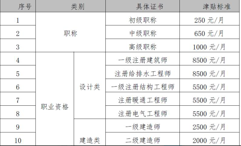 網(wǎng)友經(jīng)濟師職稱證書補貼