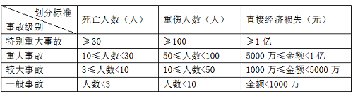 二建法規(guī)《法規(guī)》分類型易混淆知識(shí)點(diǎn)：事故等級(jí)的類型.png