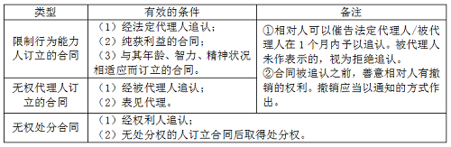 二建法規(guī)《法規(guī)》分類型易混淆知識(shí)點(diǎn)：效力待定合同的類型.png