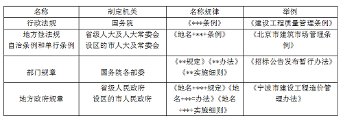 二建法規(guī)《法規(guī)》分類型易混淆知識(shí)點(diǎn)：法的形式.png