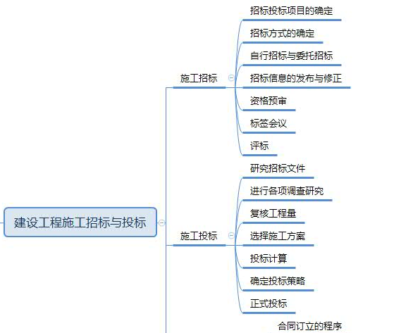 2019年一級(jí)建造師項(xiàng)目管理思維導(dǎo)圖：第六章