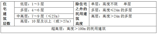 二建建筑實(shí)務(wù)易混淆考點(diǎn)民用建筑分類.png