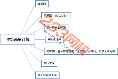 建筑高度計算導(dǎo)圖