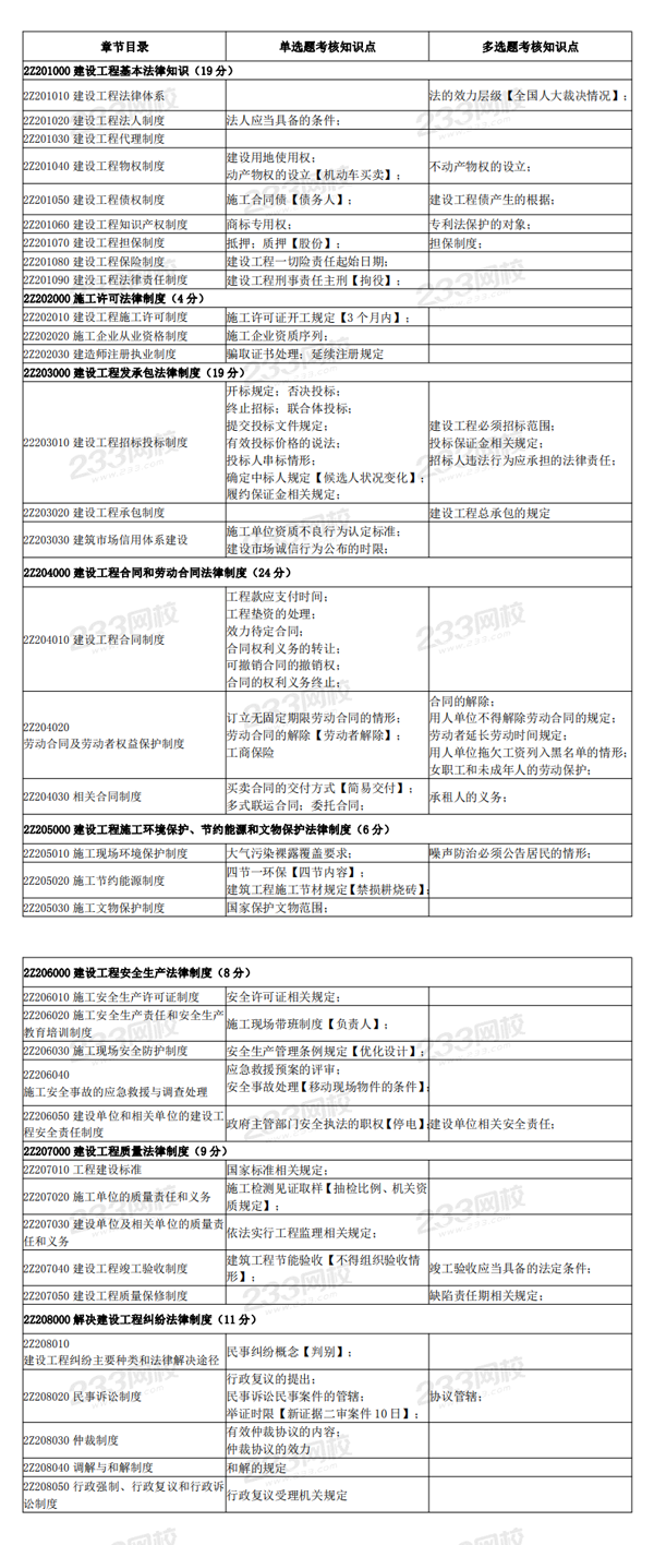 二建法規(guī)考情