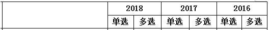 2016-2018年一級建造師《項目管理》第五章分值分布