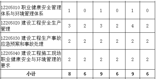 2016-2018年一級建造師《項目管理》第五章分值分布