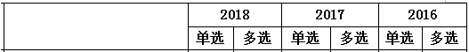 2016-2018年一級(jí)建造師《項(xiàng)目管理》第六章分值分布