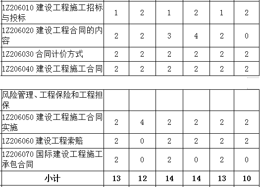 2016-2018年一級(jí)建造師《項(xiàng)目管理》第六章分值分布