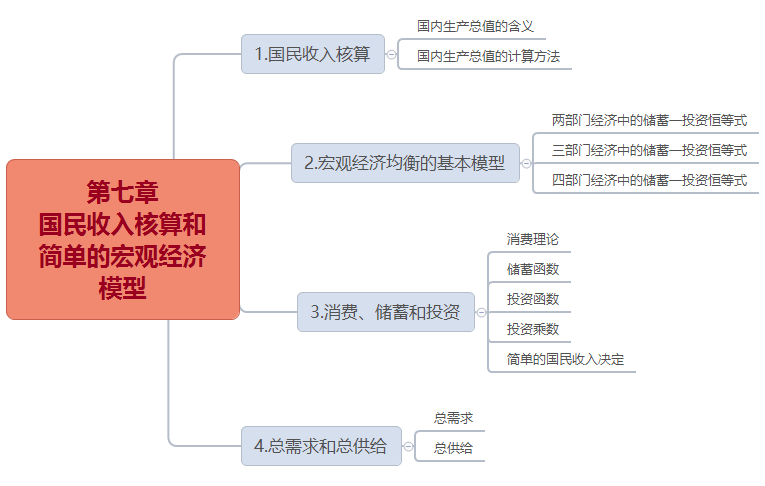 中級經(jīng)濟(jì)師思維導(dǎo)圖.png