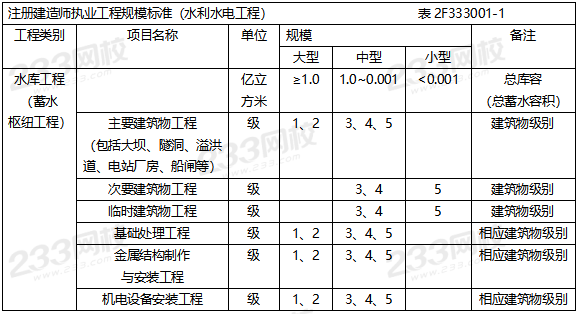 2019年二級建造師水利水電工程真題解析(講師完整版)