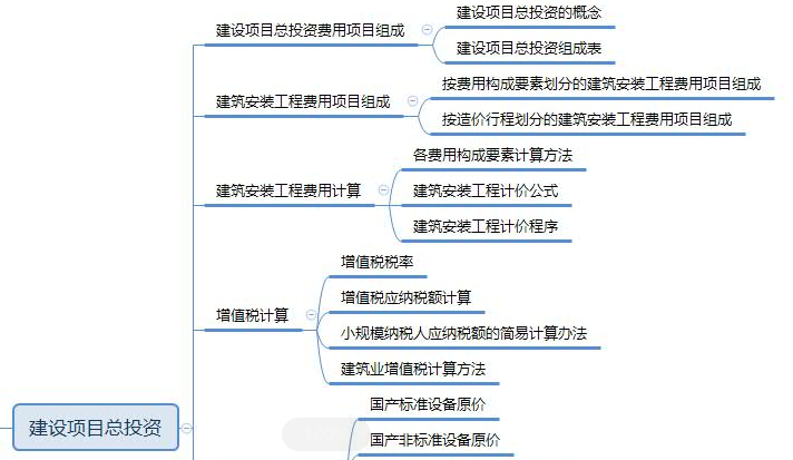 2019年一級(jí)建造師工程經(jīng)濟(jì)思維導(dǎo)圖：第三章