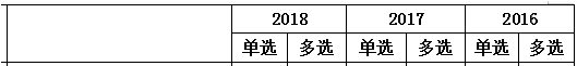 2016-2018年一級(jí)建造師《工程經(jīng)濟(jì)》第三章分值分布