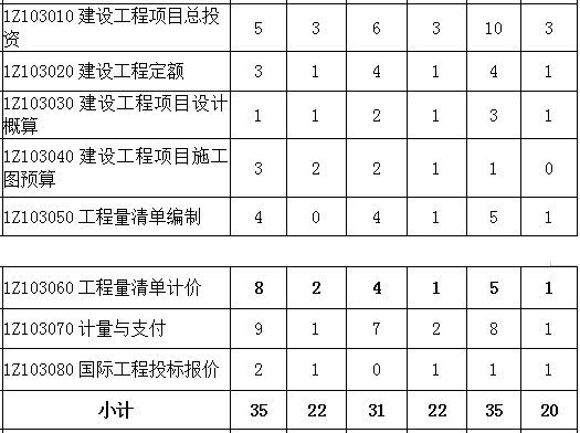 2016-2018年一級(jí)建造師《工程經(jīng)濟(jì)》第三章分值分布