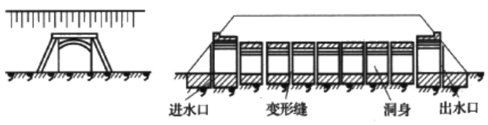 涵洞的組成