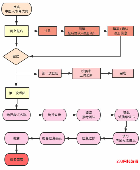 一級(jí)建造師報(bào)名流程