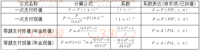 2019一建工程經(jīng)濟(jì)計(jì)算題第一章考點(diǎn)二：終值和現(xiàn)值的計(jì)算