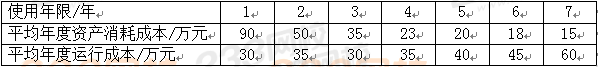 2019一建工程經(jīng)濟(jì)計(jì)算題第一章考點(diǎn)十：設(shè)備的經(jīng)濟(jì)壽命