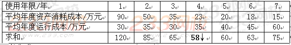 2019一建工程經(jīng)濟(jì)計(jì)算題第一章考點(diǎn)十：設(shè)備的經(jīng)濟(jì)壽命