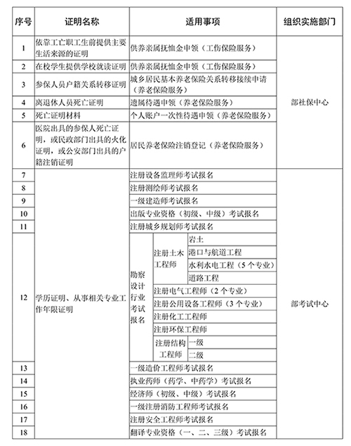 證明事項(xiàng)告知承諾制試點(diǎn)范圍