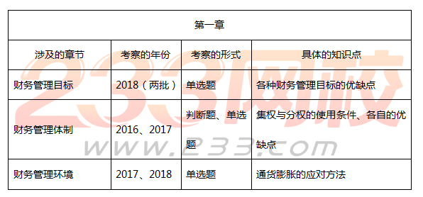 中級(jí)財(cái)務(wù)管理真題必考點(diǎn)