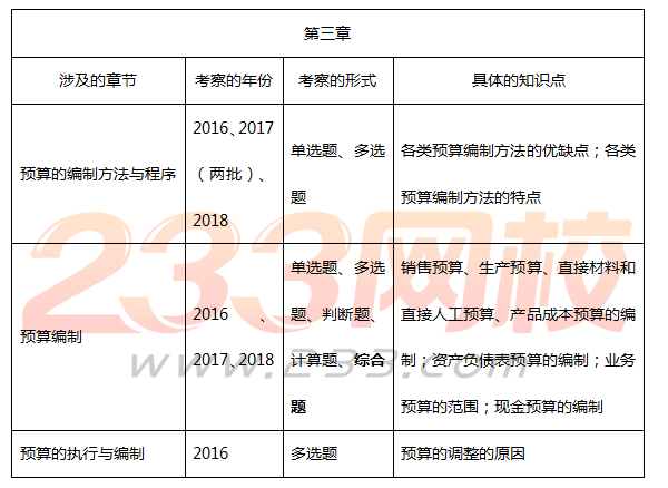 中級財務(wù)管理真題必考點(diǎn)