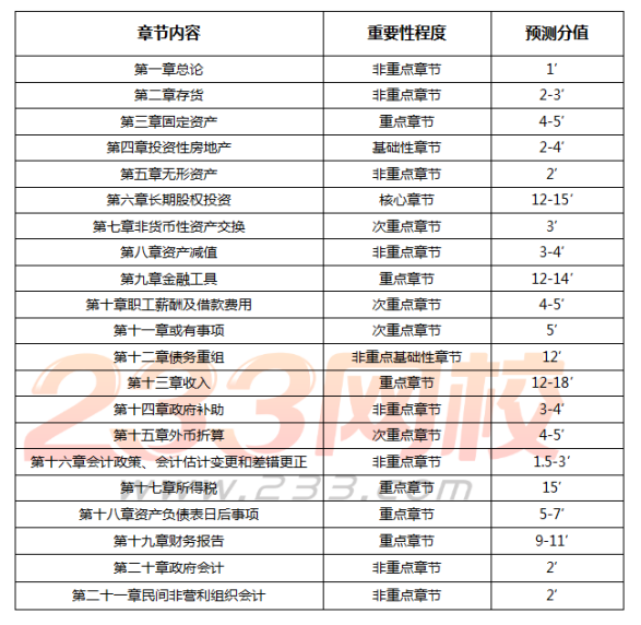 中級會計實務(wù)超高頻真題考點