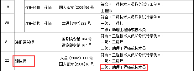 二建證書你必須了解，持證可聘任技術員或助理工程師