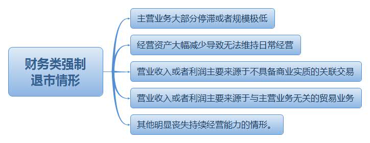 財務(wù)類強(qiáng)制 退市情形.jpg