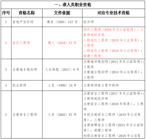 寧夏造價(jià)工程師可以直接認(rèn)定職稱