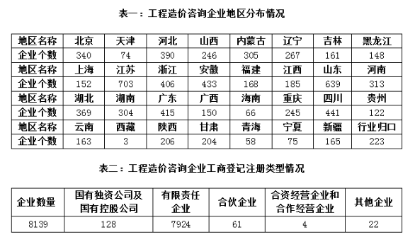 2018注冊造價(jià)工程師共91128人 同比增長3.6%