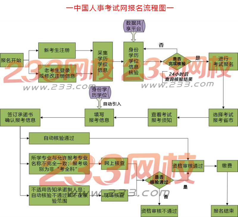 中國人事考試網(wǎng)流程圖（帶水?。?jpg